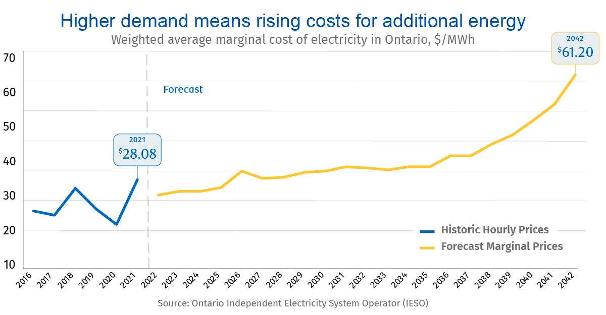 The Price Of Power How To Cut Canada S Net Zero Electricity Bill   03 Higher Demand Means Rising Costs For Additional Energy 