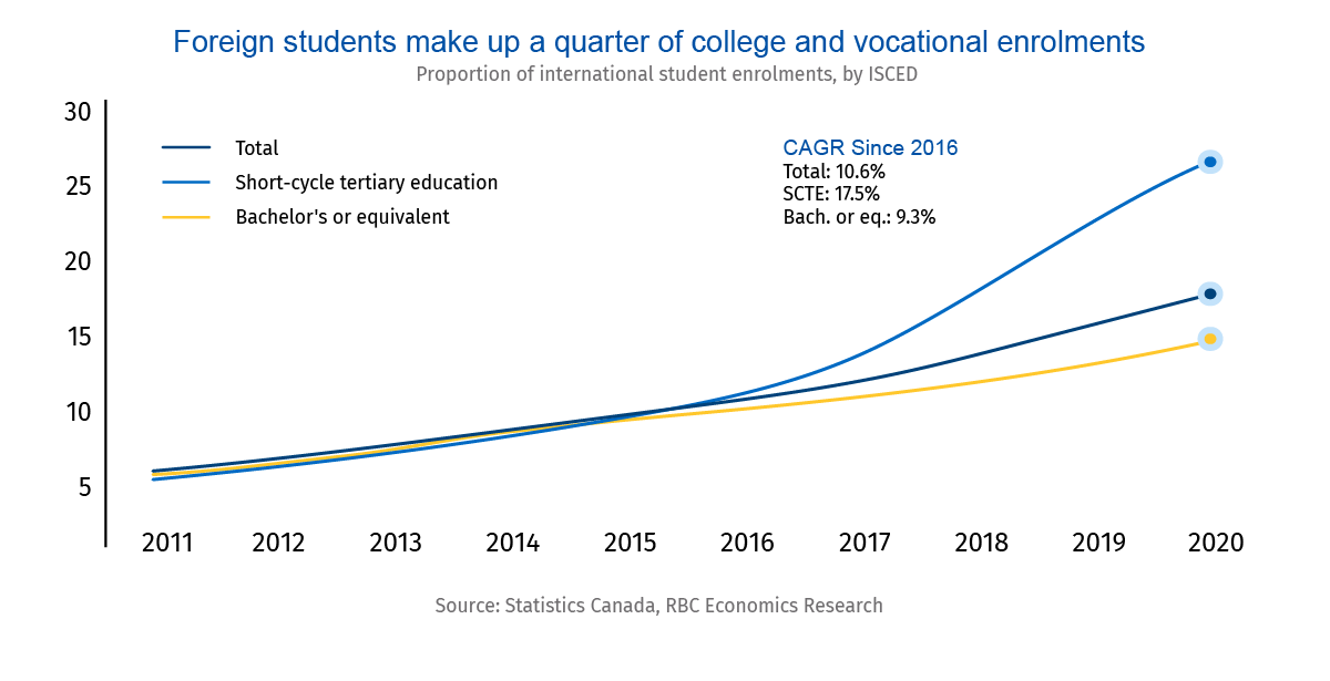 Northern Ontario colleges rely on students from India to survive. What if  that revenue strategy fails?