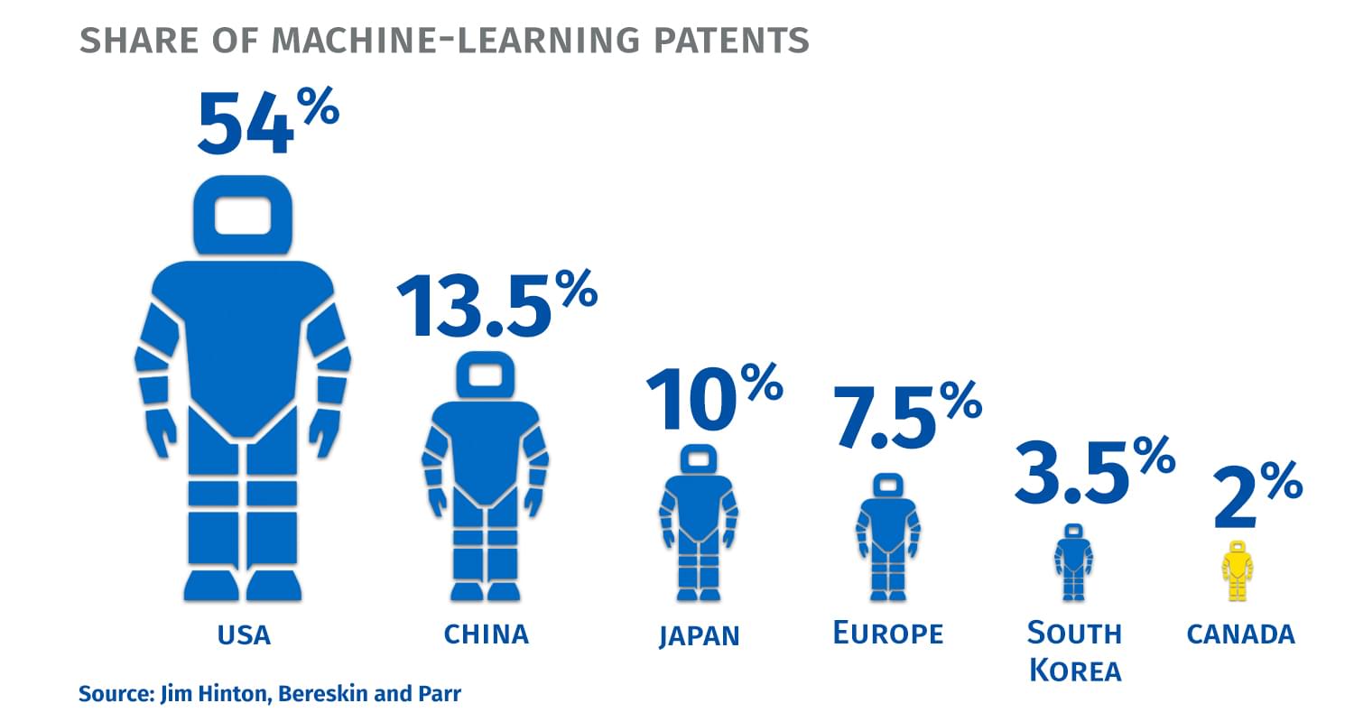 Share of machine-learning patents