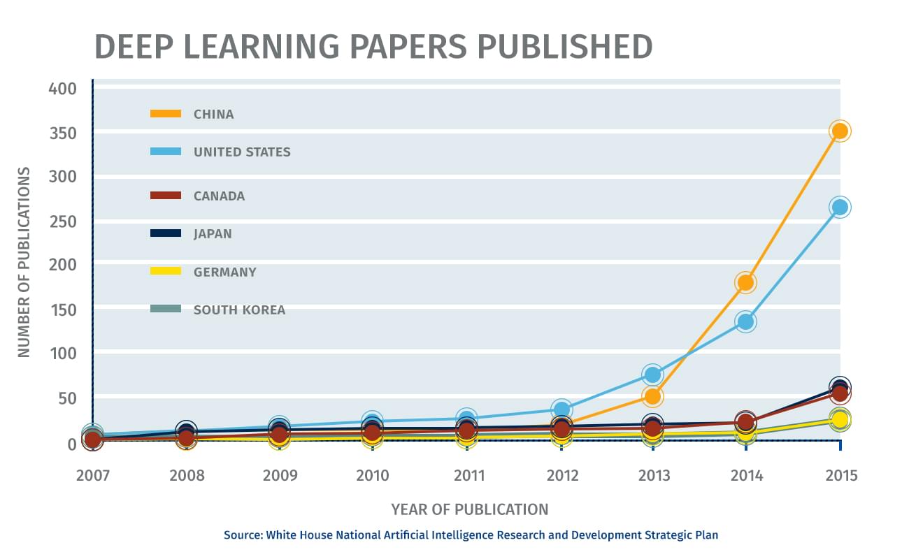 Deep learning papers published