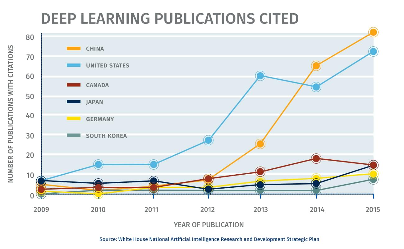 Deep learning publications cited