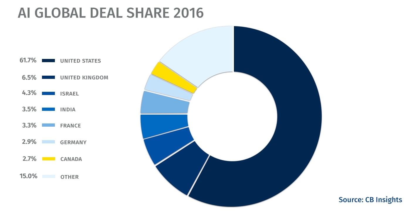 AI Global Deal Share 2016