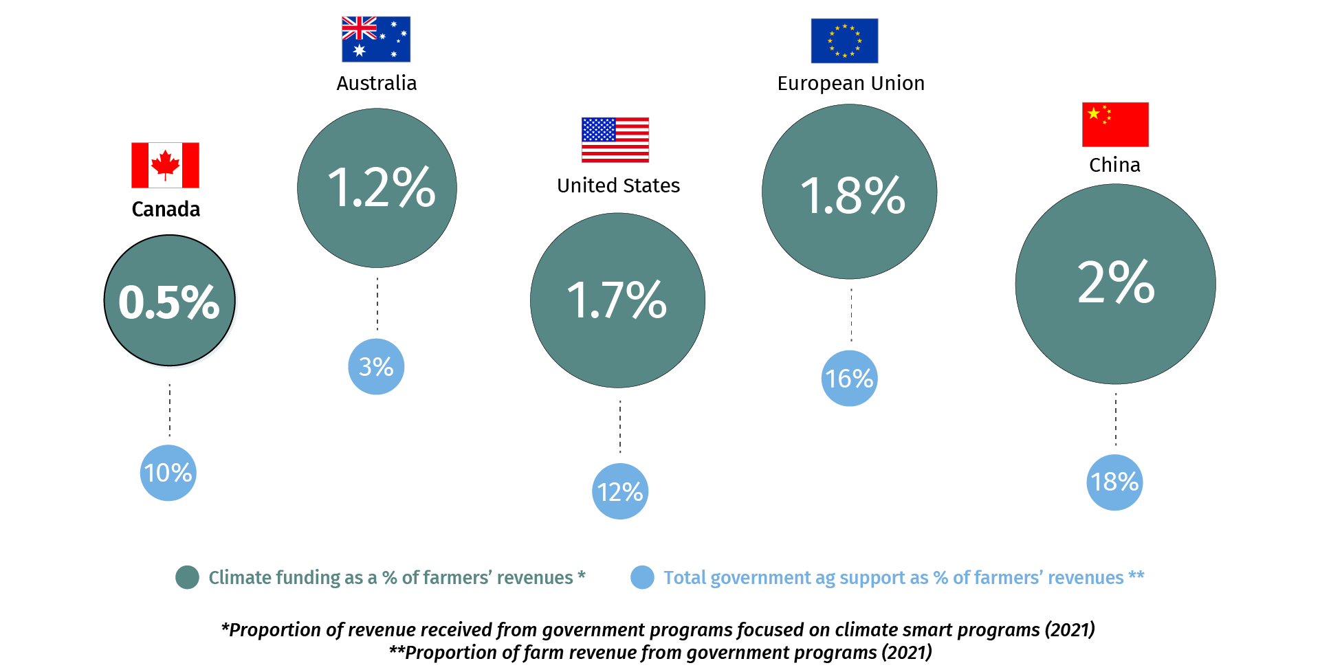 Canada’s investment in climate-smart agriculture lags global peers