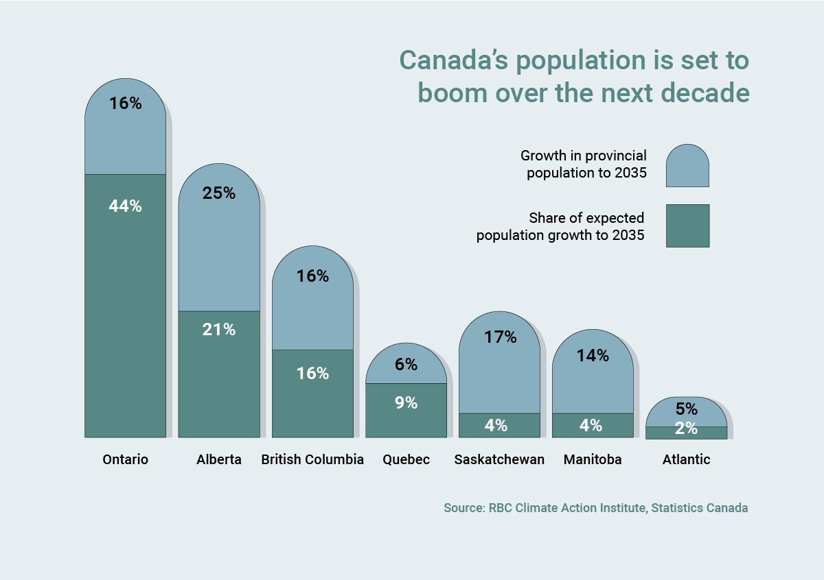 Canada's population boom over the next decade to 2035 graph. Source: RBC Climate Action Institute, Statistics Canada