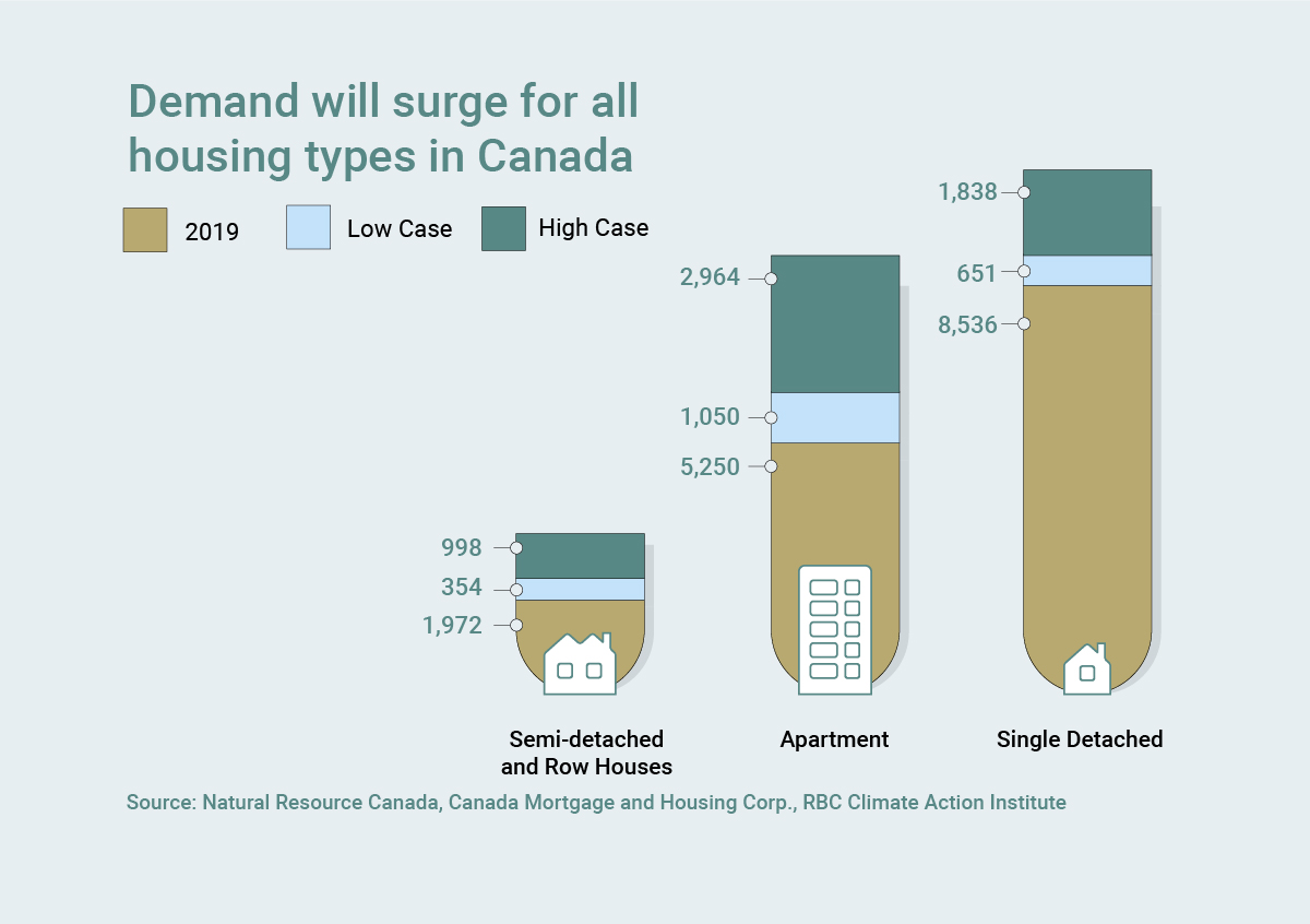Demand surge for housing in Canada graph. Source: Natural Resource Canada, Canada Mortgage and Housing Corp., RBC Climate Action Institute