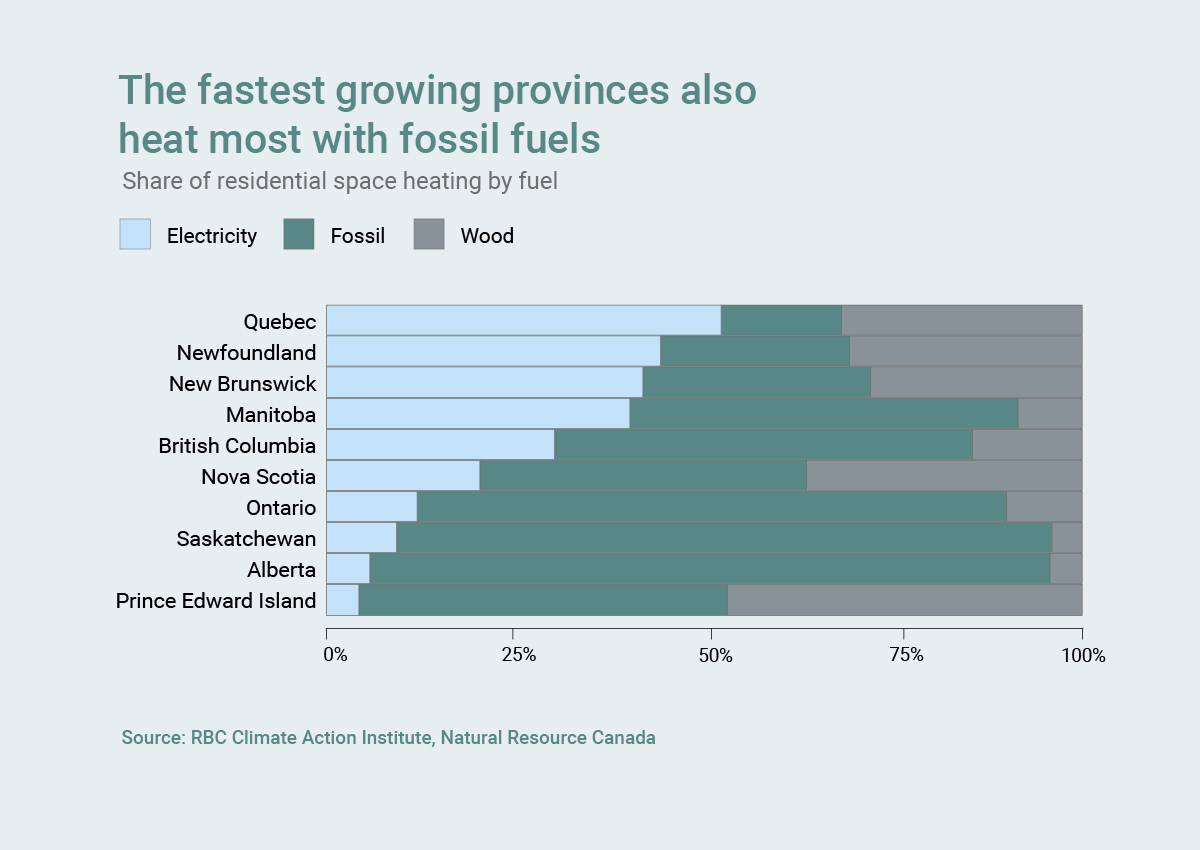 Fastest growing provinces and fossil fuels graph. Source: RBC Climate Action Institute, Natural Resource Canada