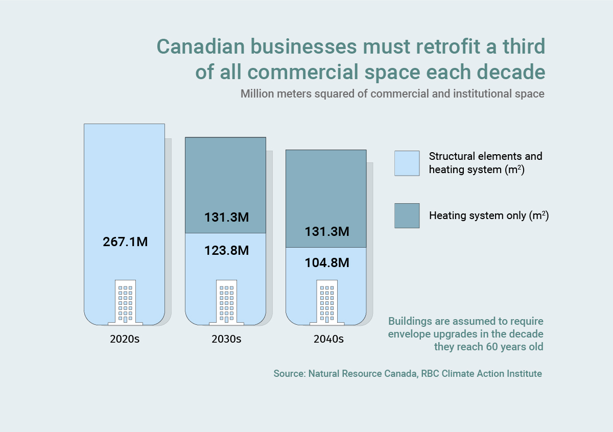 Canadian business must retrofit a third of all commercial space each decade graph. Source: Natural Resource Canada, RBC Climate Action Institute
