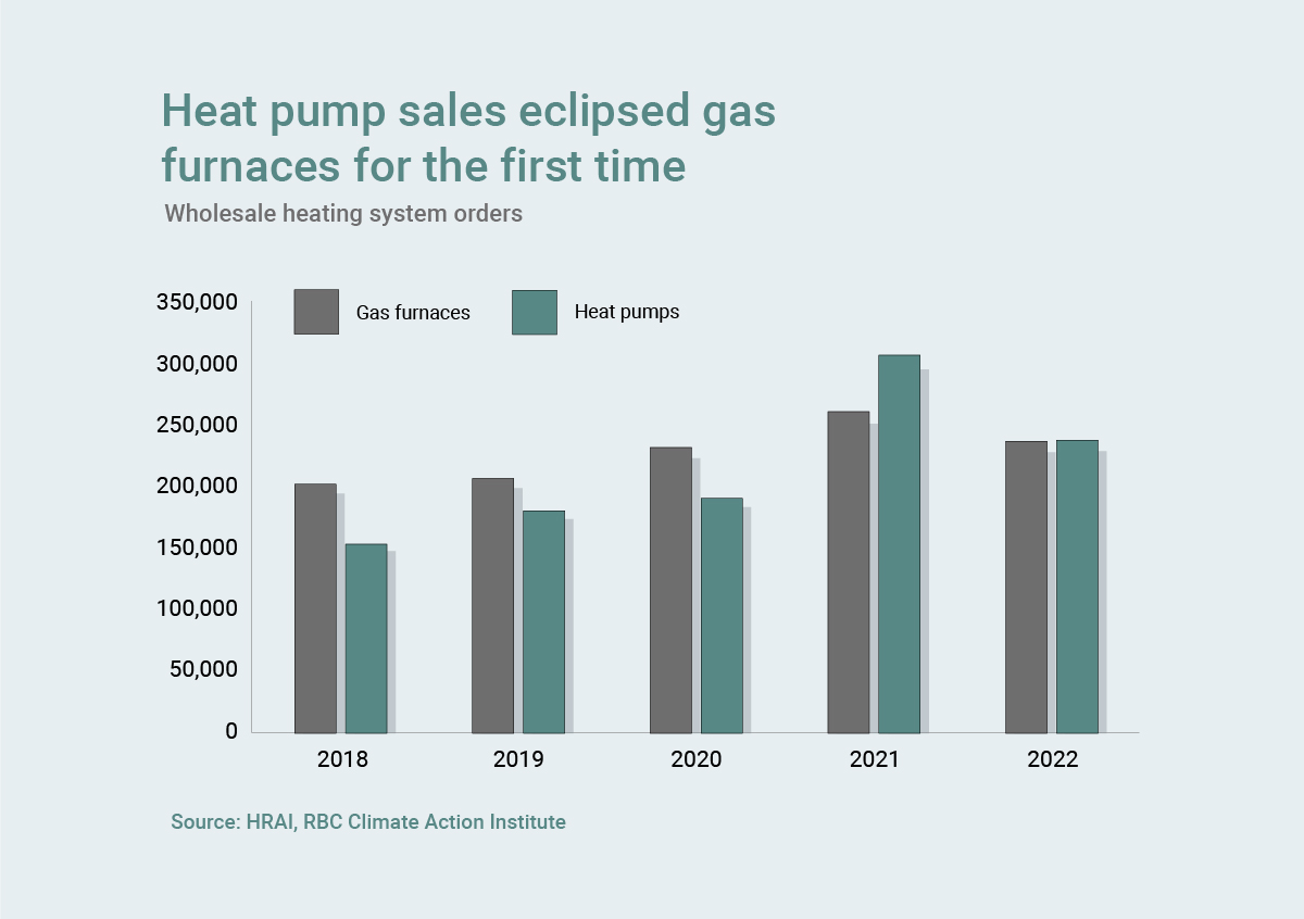 Heat pump sales eclipsed gas furnaces for the first time graph. Source: HRAI, RBC Climate Action Institute