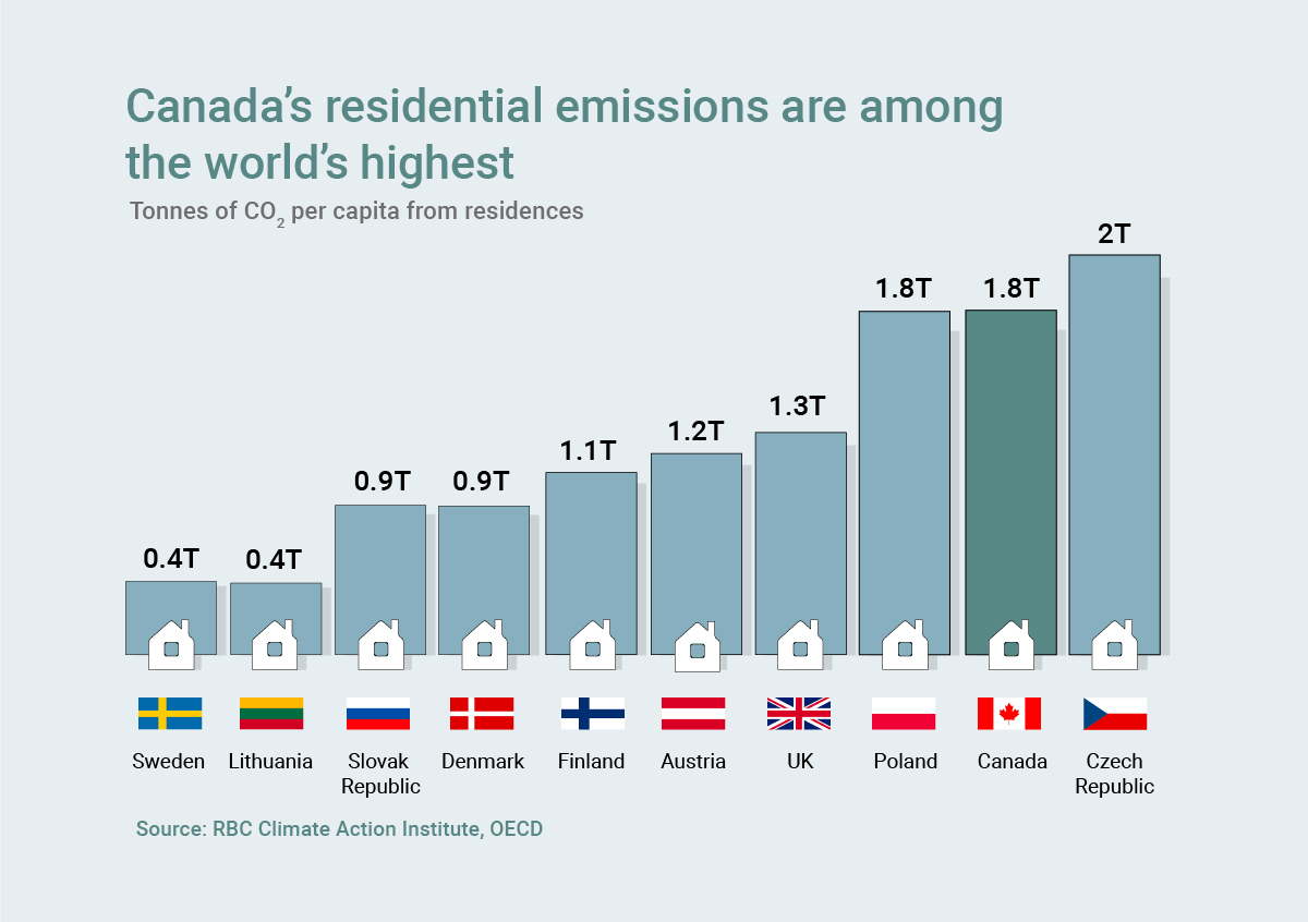 Canada's residential emissions are among world's highest. Source: RBC CLimate Action Institue, OECD