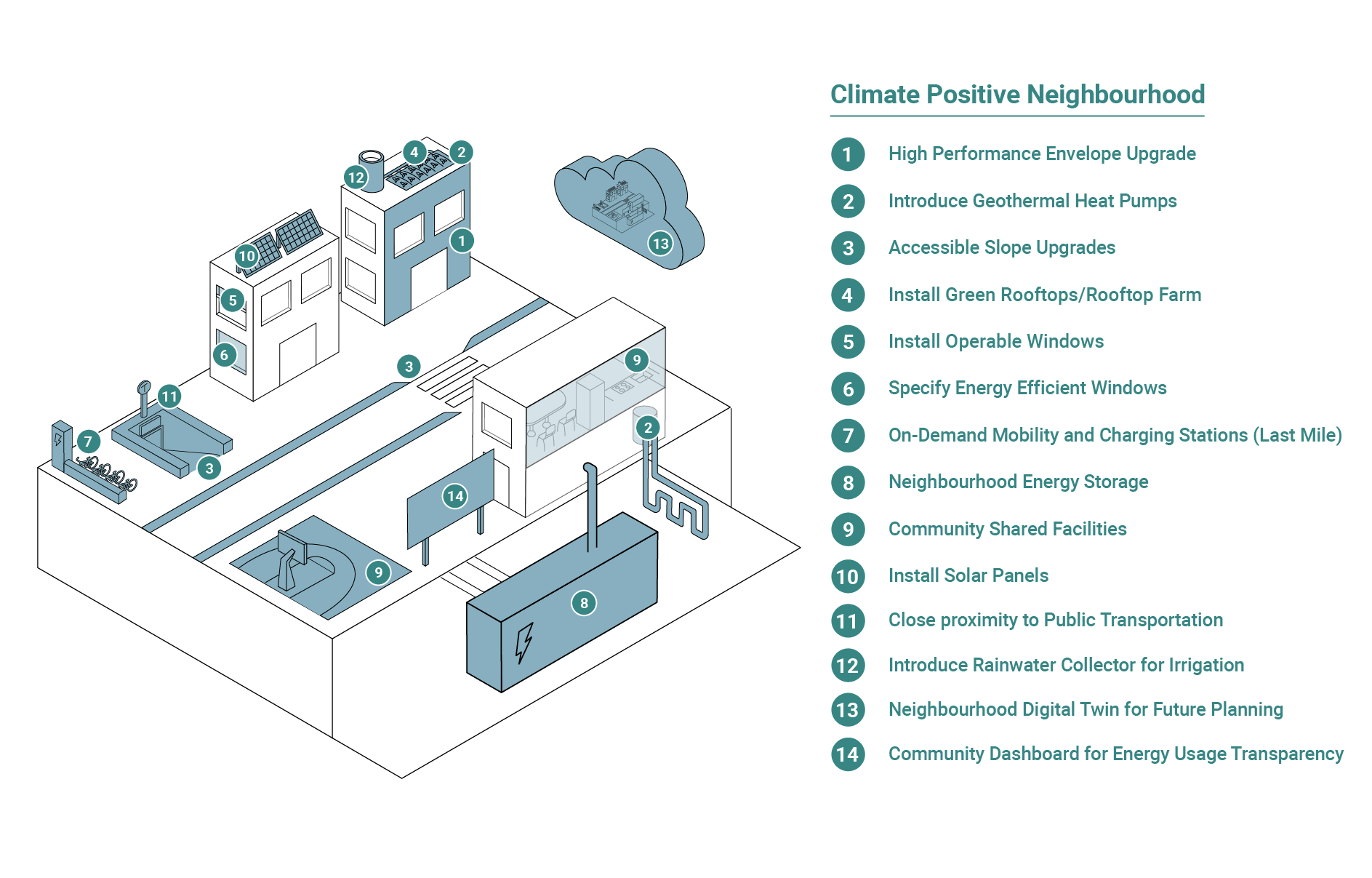 Climate positive neighbourhood layout