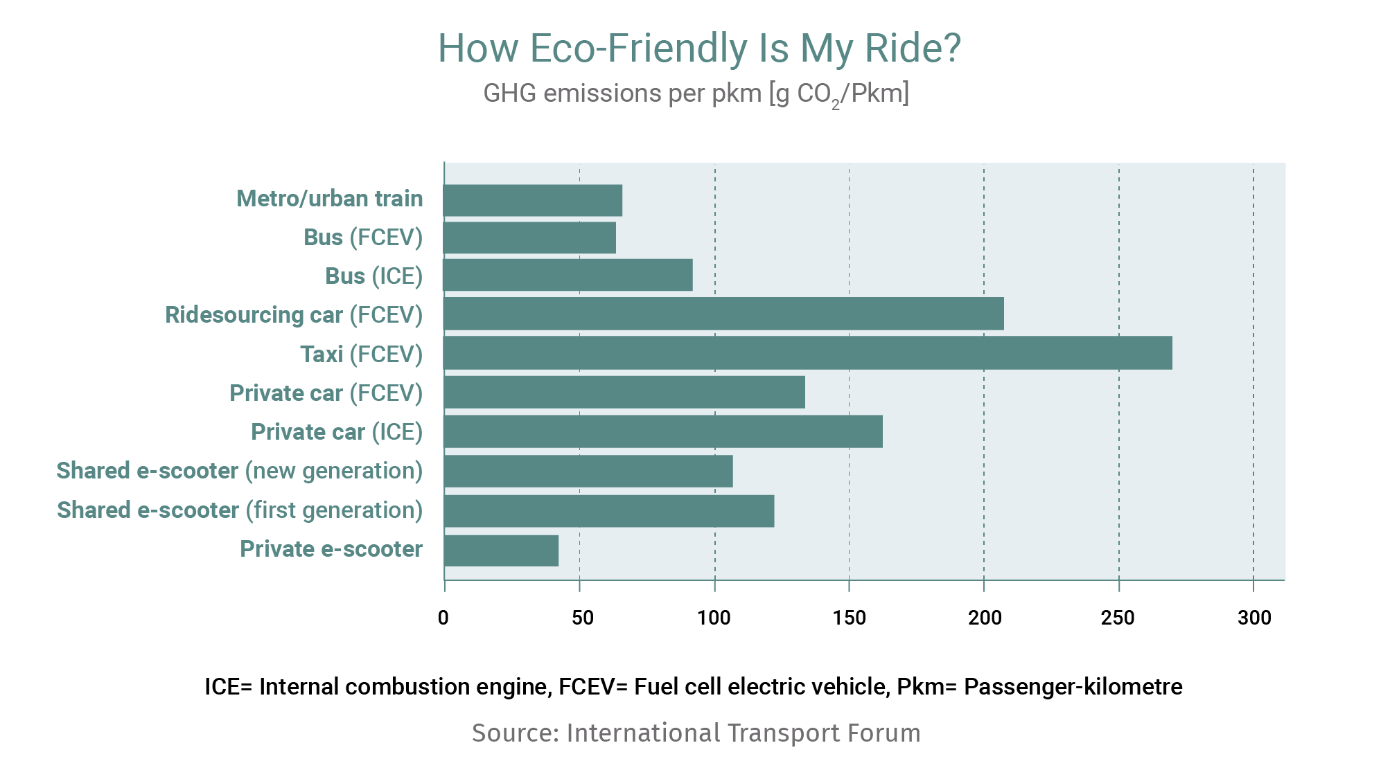 Chart: Life-Cycle GHG Emissions of urban transport modes