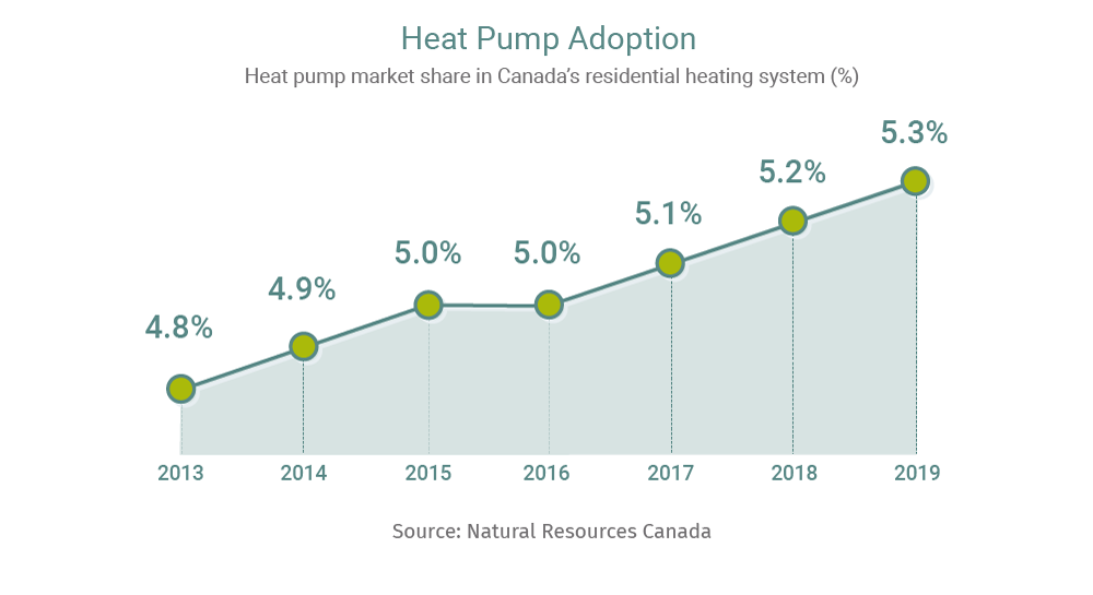 Chart Heat Pump Adoption
