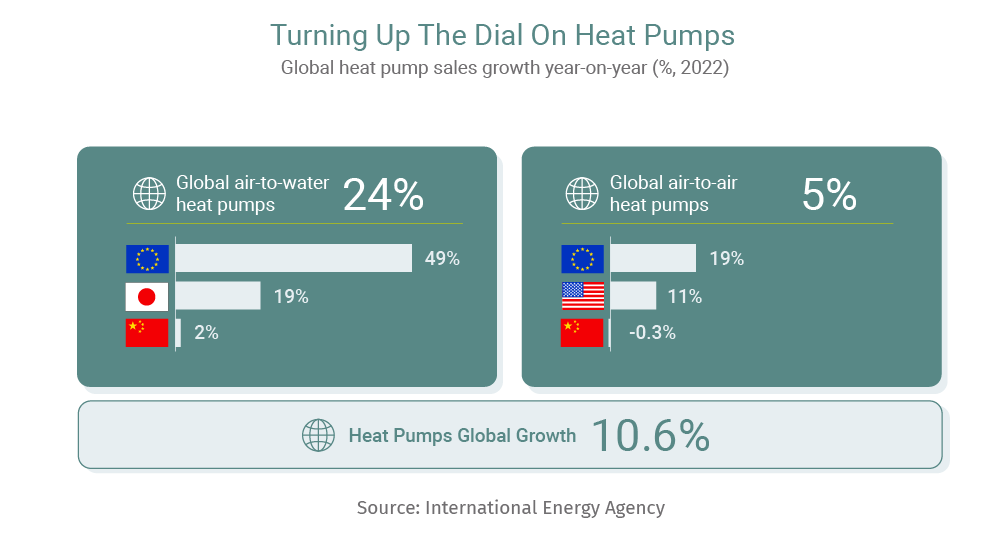 Chart: Turning Up the Dial on Heat Pumps