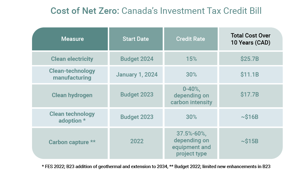 Cost of Net Zero: Canada's Investment Tax Credit Bill