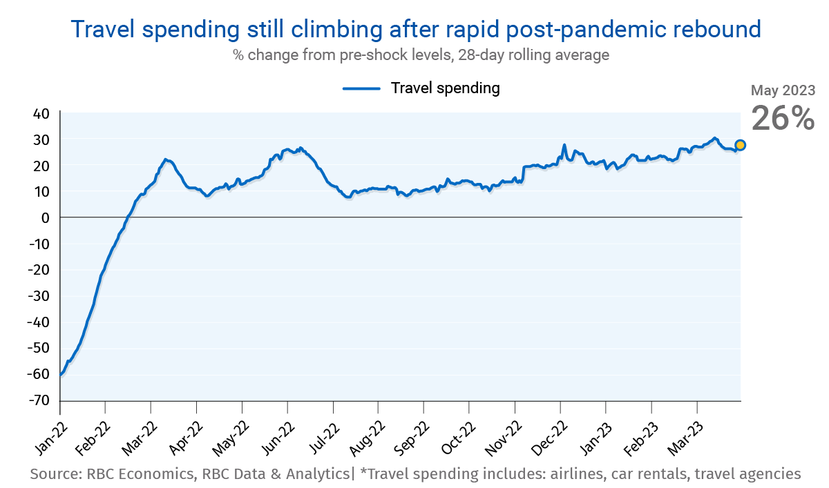 travel trend canada