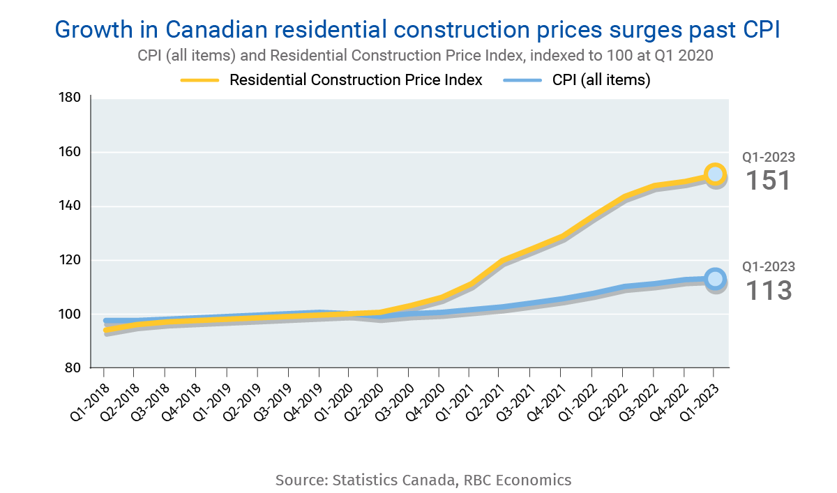 Construction Inflation 2022 « Construction Analytics