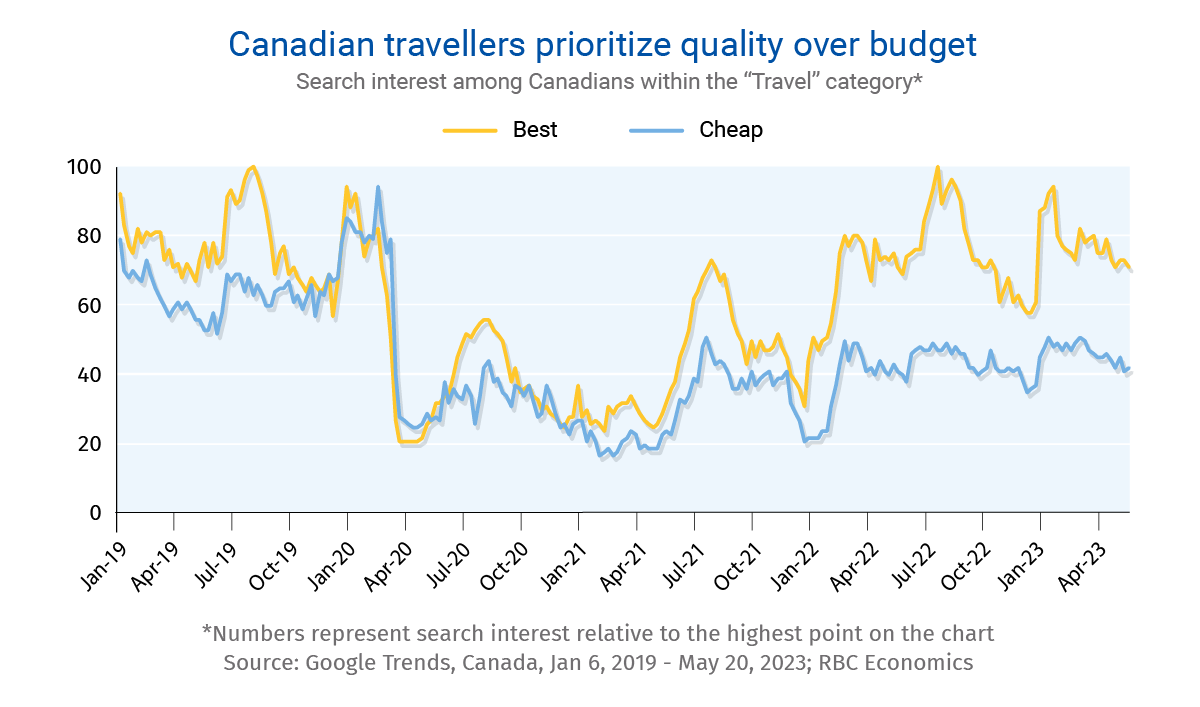 travel trend canada