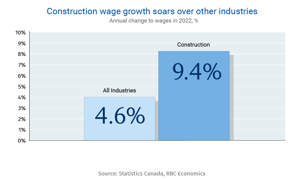 Construction Inflation 2022 « Construction Analytics