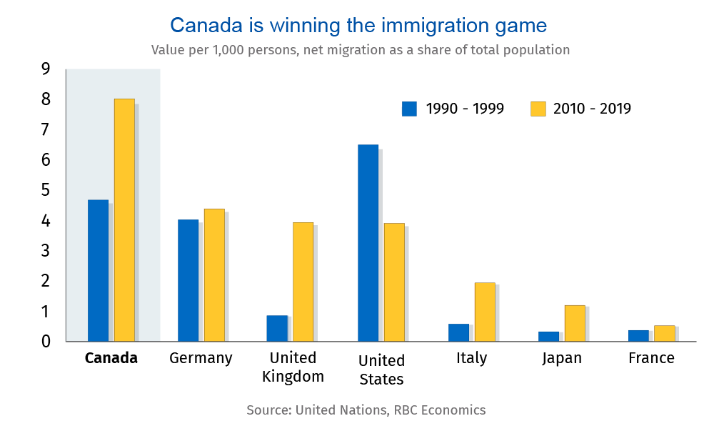 Puno bred Kort levetid Proof Point: Canada is failing to put immigrant skills to work - RBC  Thought Leadership