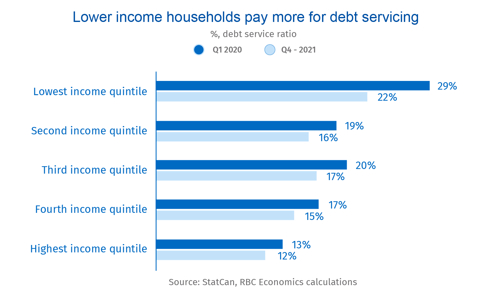 High inflation disproportionately hurts low-income households 