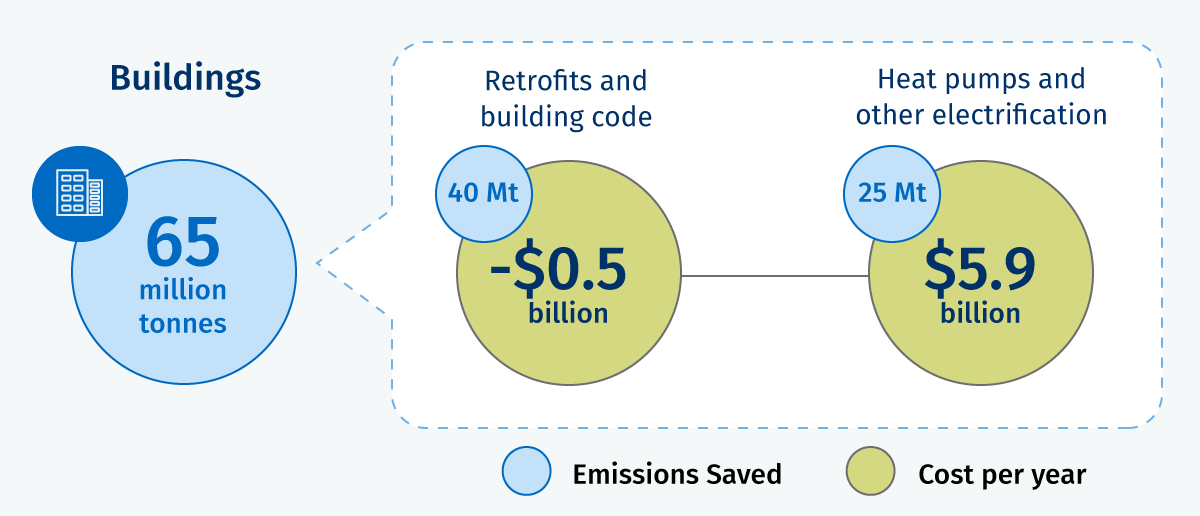 Ontario switches gears, plans to increase renewable energy production by  2035; transition still too slow