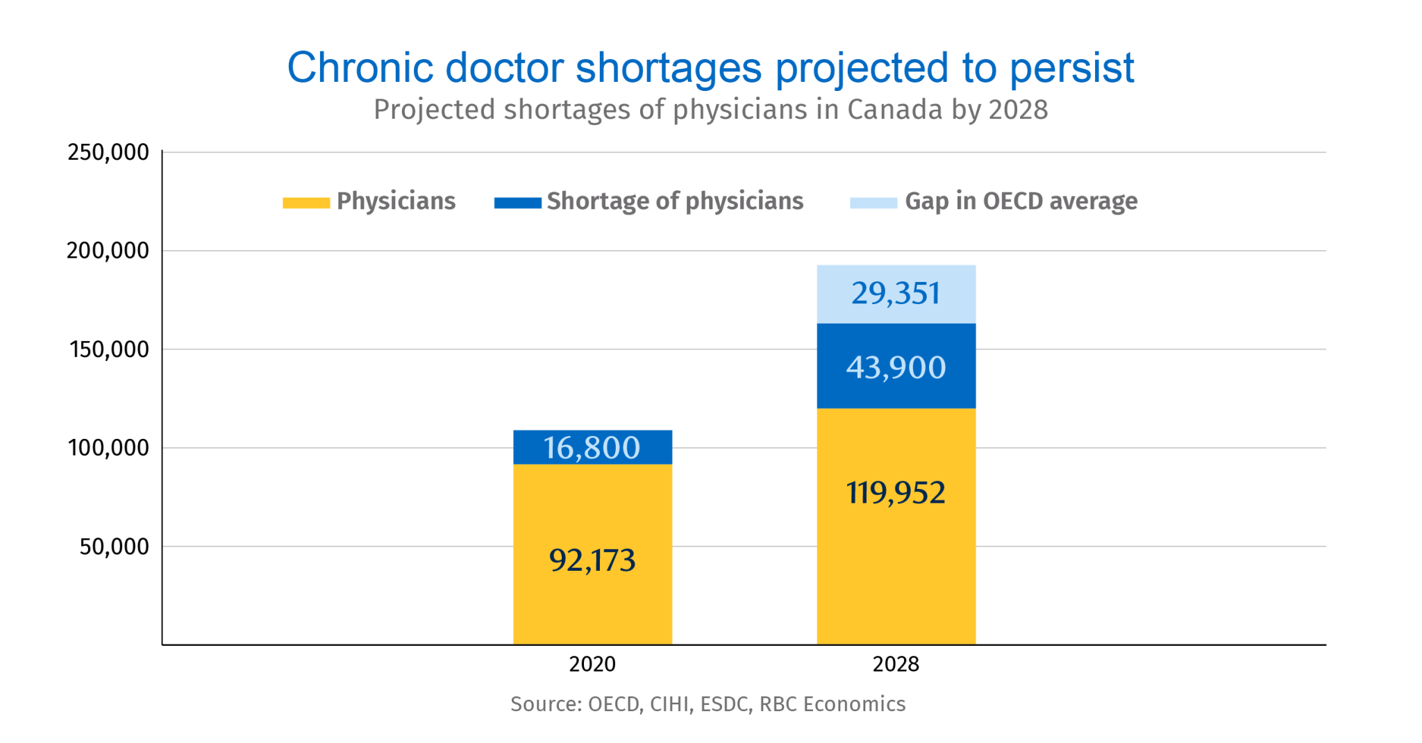 Proof Point Canada needs more doctors—and fast RBC Thought Leadership