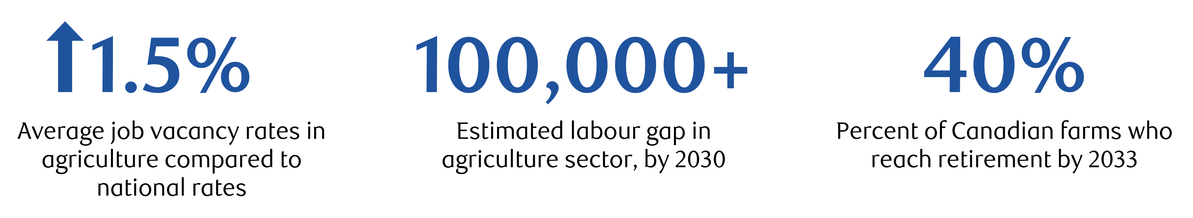 ↑1.5%, Average job vacancy rates in agriculture compared to national rates. 100,000+, Estimated labour gap in agriculture sector, by 2030. 40%, Percent of Canadian farms who reach retirement by 2033.