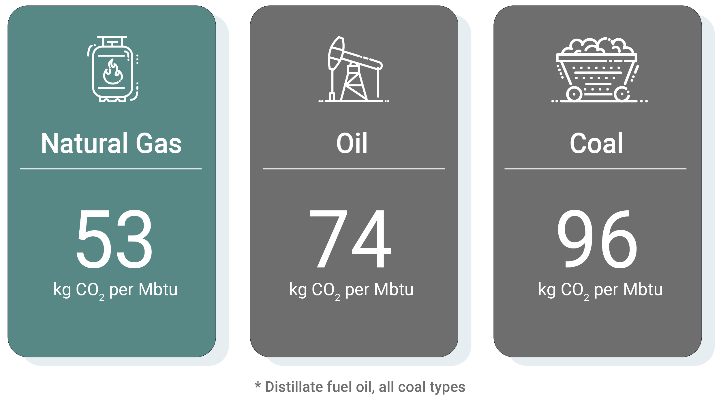 Chart: Natural Gas is a cleaner-burning fossil fuel