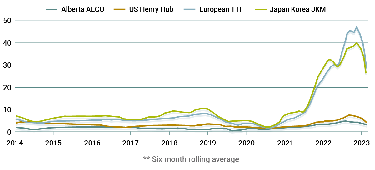 Chart: Canadian gas priced at a discount to major beachmarks