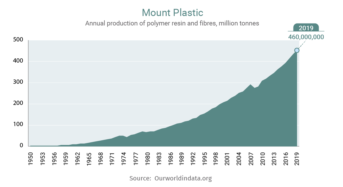 Greenpeace report finds plastics recycling is a dead-end street - ABC News