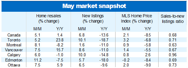 May Market Snapshot