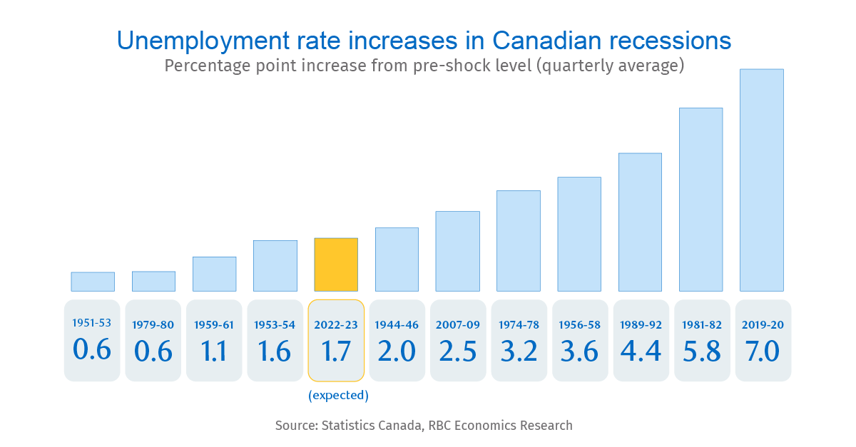 Canada’s recession to arrive earlier than expected