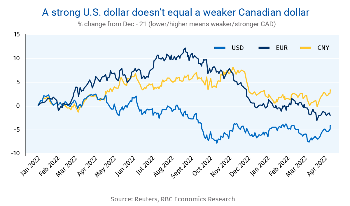 chart: A strong U.S. dollar doesn’t equal a weaker Canadian dollar