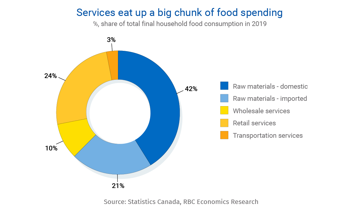 Chart: Canada’s international trade is diversifying