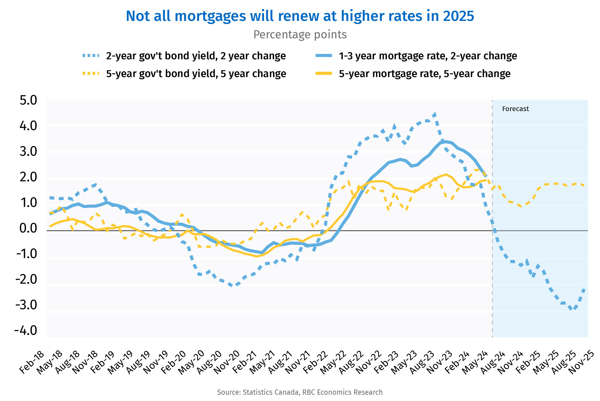 Canadian mortgage rates discount