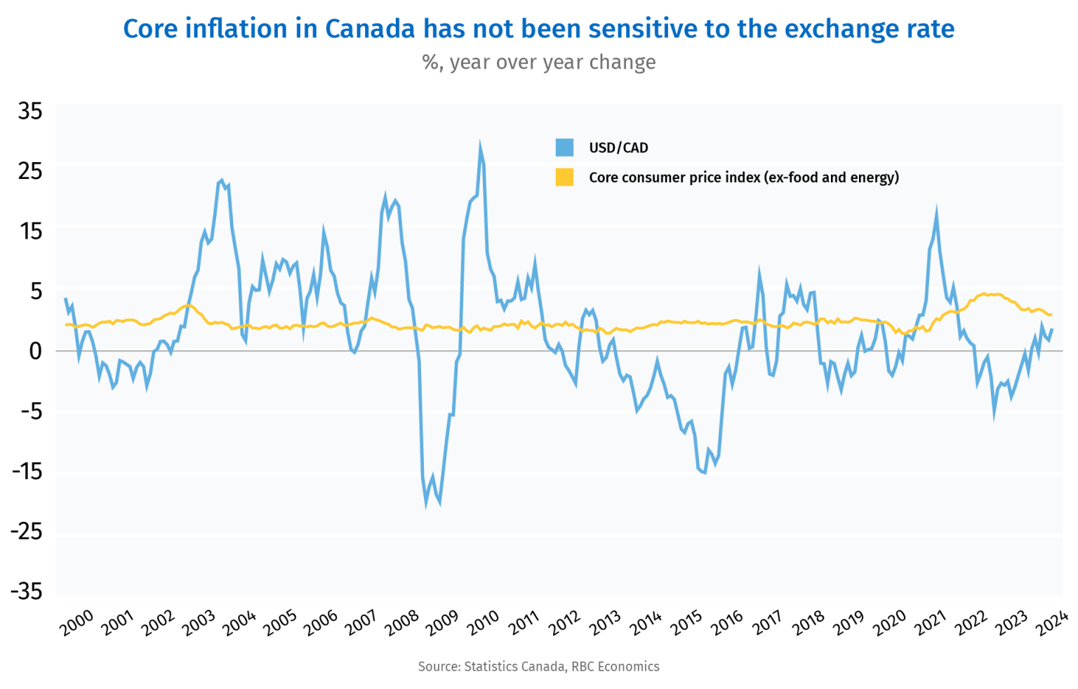 Proof Point A weaker Canadian dollar won’t necessarily derail BoC