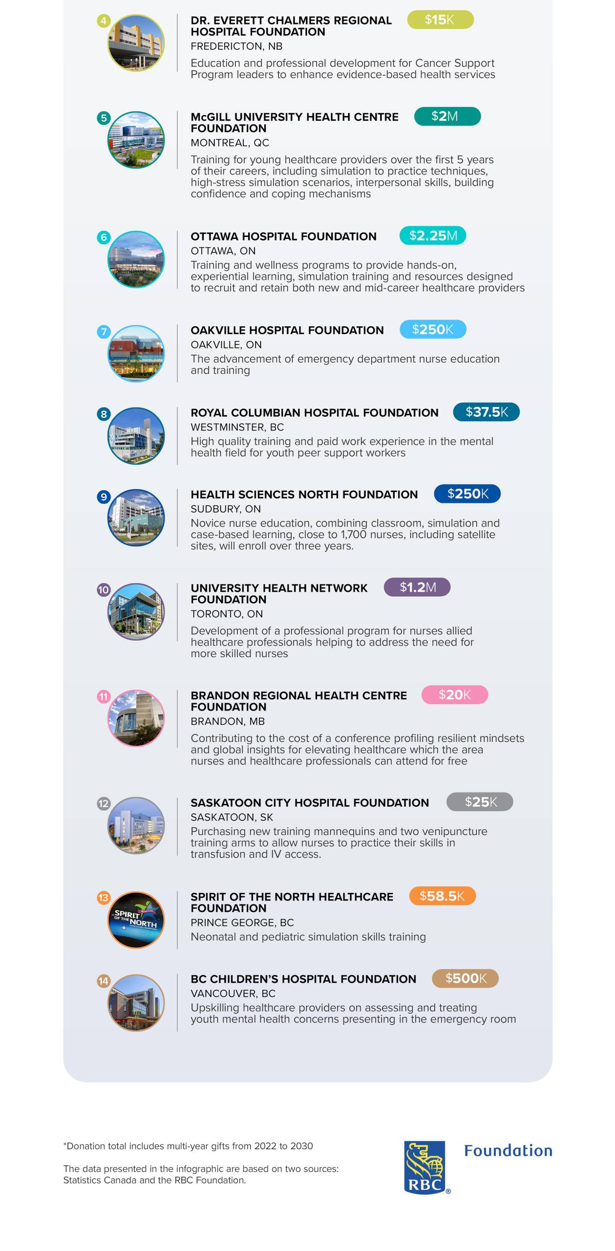 List of donations made by RBC across healthcare infographic.