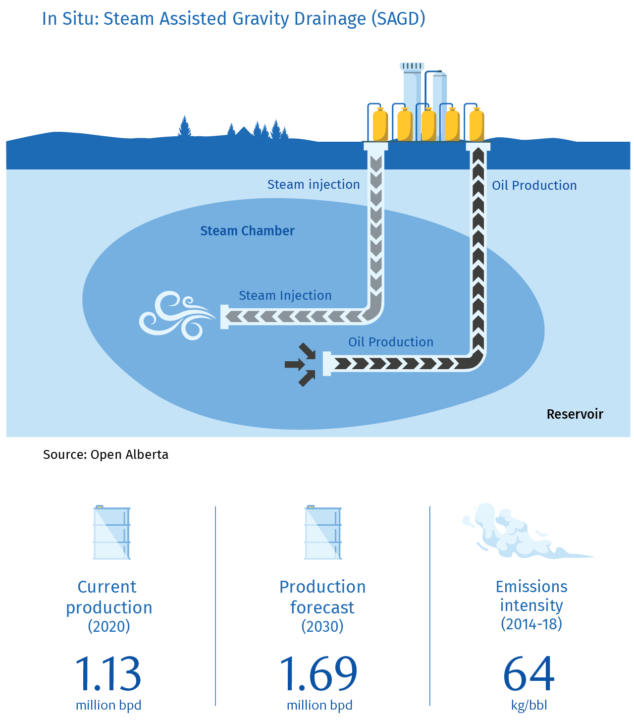 Image graph of In Situ: Steam Assisted Gravity Drainage (SAGD)
