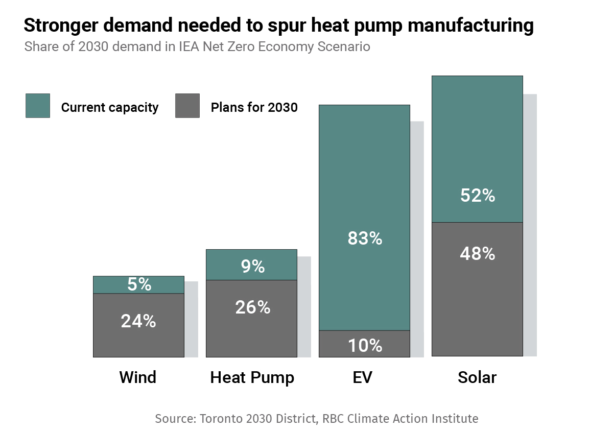 Stronger demand needed to spur heat pump manufacturing graph. Source: Toronto 2030 District, RBC Climate Action Institute
