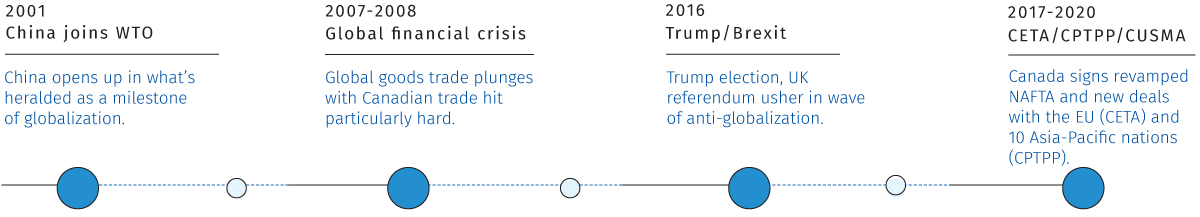 Milestones in Canadian trade 2001-2020