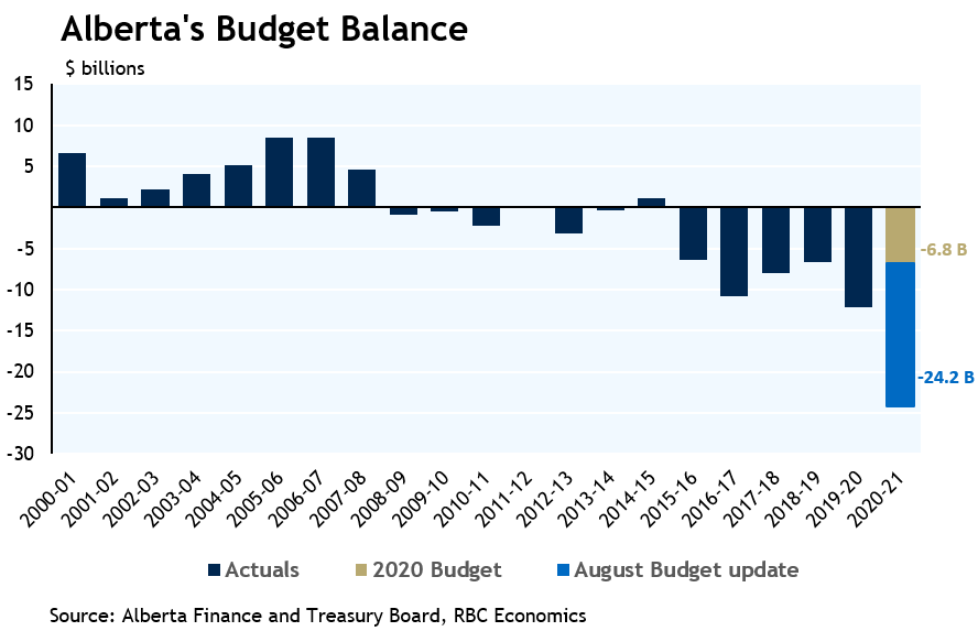 Alberta's Projected Budget Deficit Surges to 24.2 Billion RBC Economics