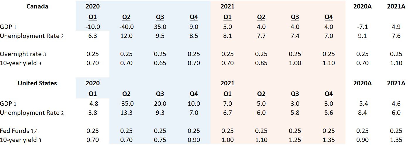 GDP Forecast Table