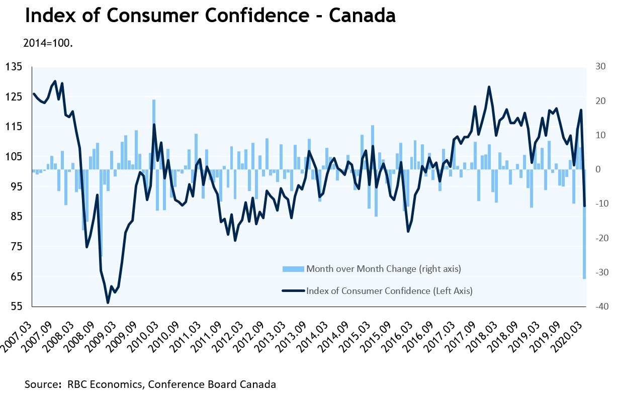 A Crisis Of Confidence Rbc Economics 4198