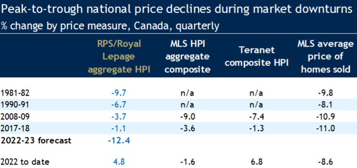 when will housing prices drop in ontario