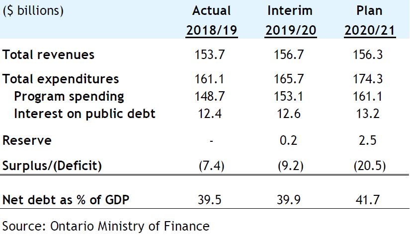 ontario fiscal plan