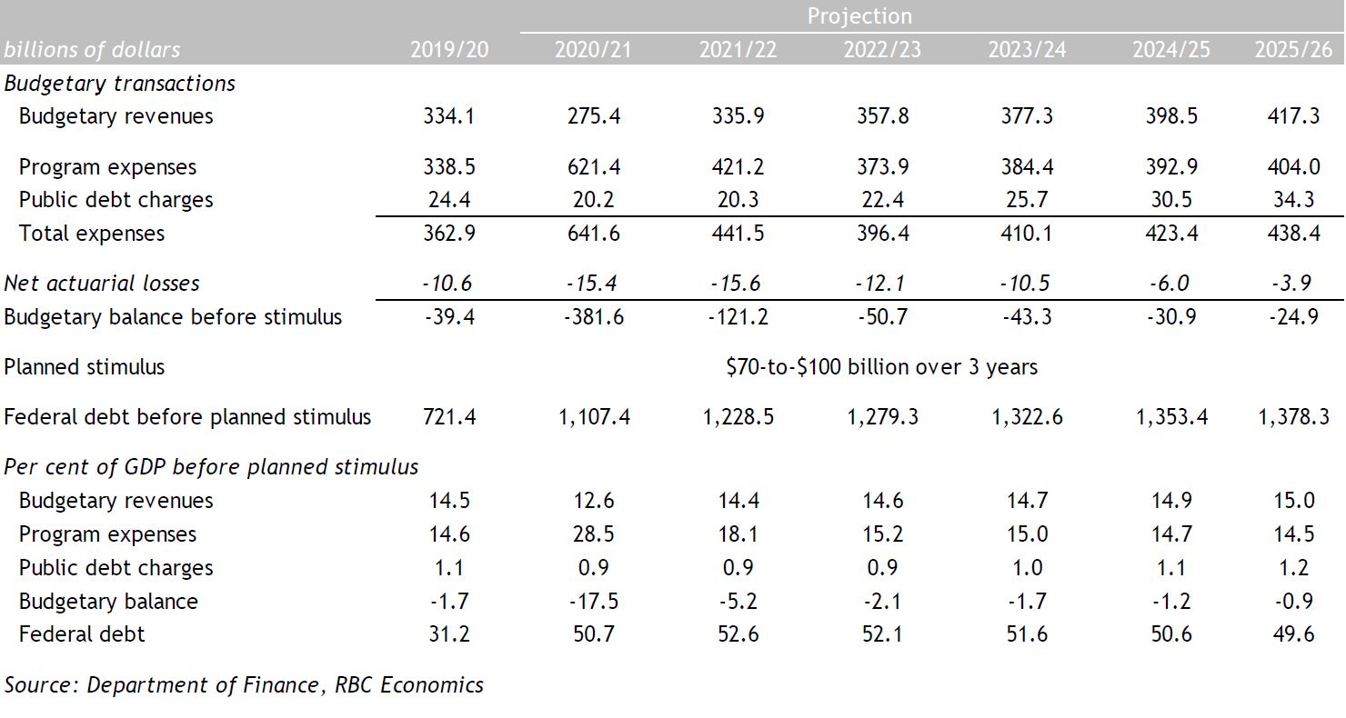 Projections from Fall Economic Statement 2020