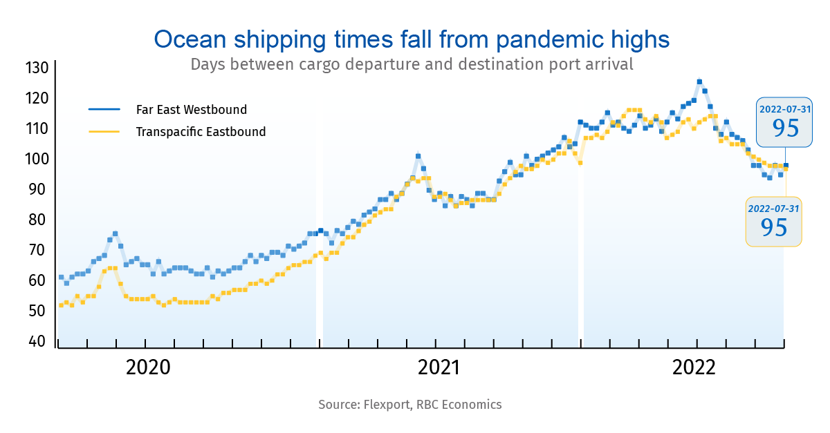 Proof Point: Fewer supply chain snarls won't be enough to lower inflation  to 2%