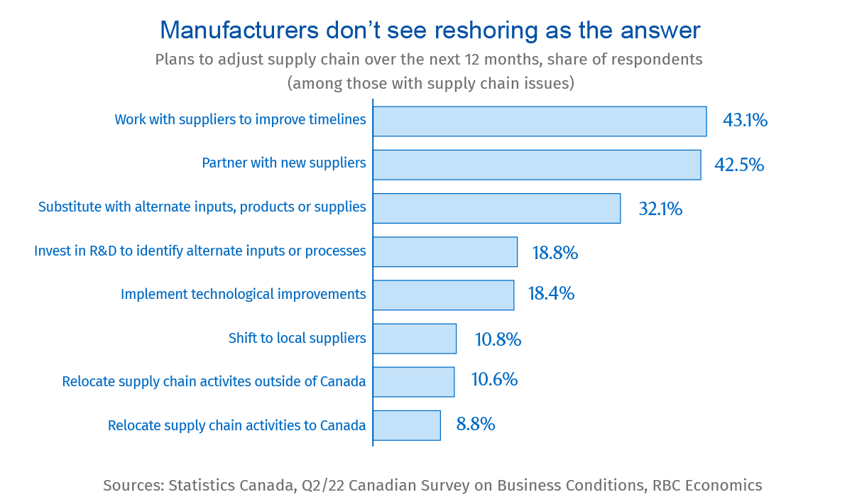 Proof Point: Reshoring hasn't spurred a Canadian manufacturing renaissance