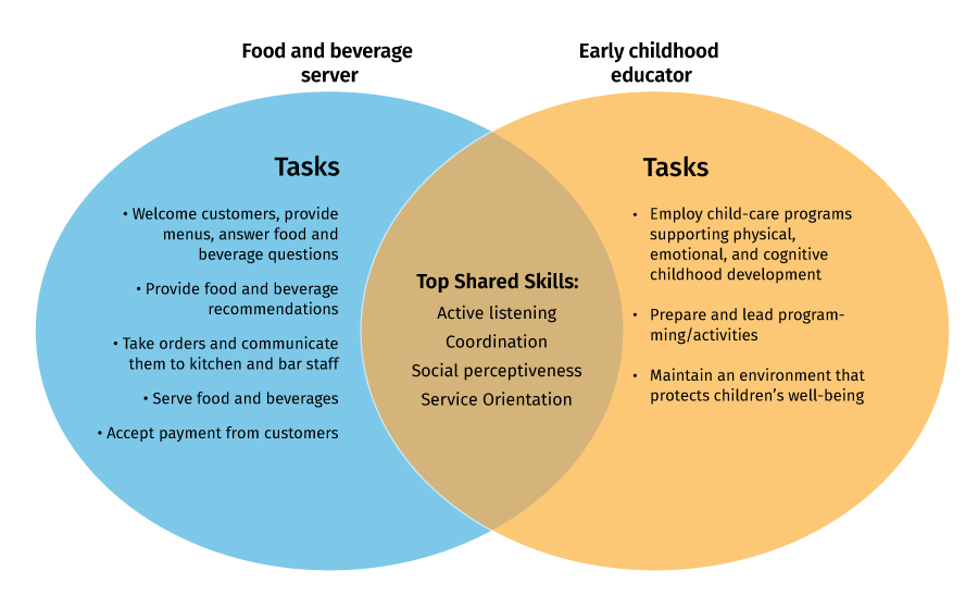 Workers at risk must take stock of their skills in order to navigate a career transition chart image